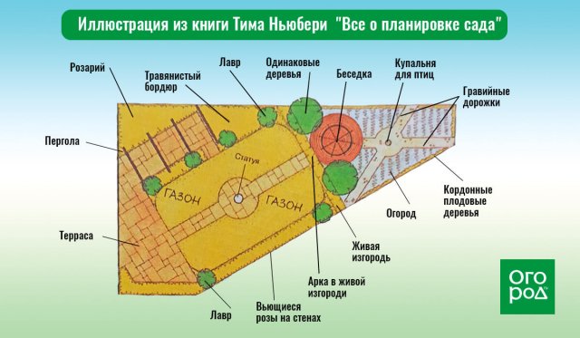 Как распланировать треугольный участок: схемы и решения 