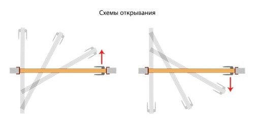 Что такое рото-двери и почему они занимают меньше места, чем обычные распашные?