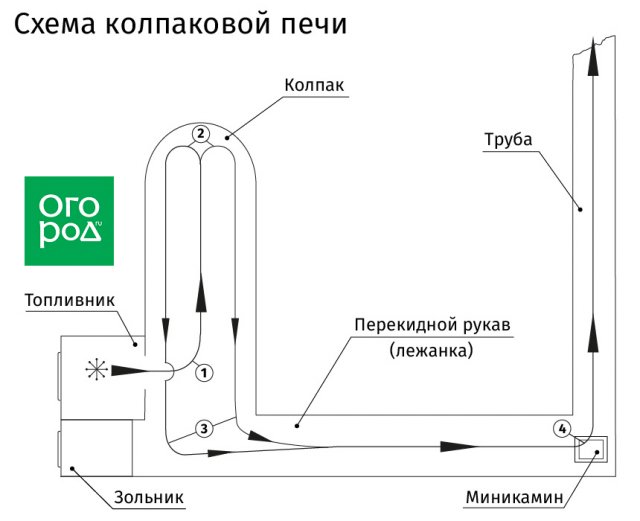 Как построить колпаковую печь на даче: инструкции и готовые схемы 