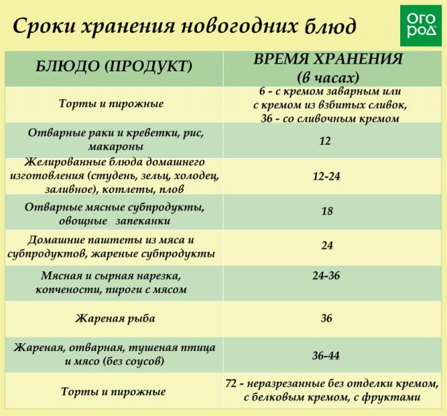 Новогодние блюда – сколько хранить после приготовления 
