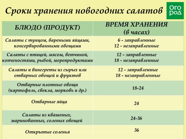 Новогодние блюда – сколько хранить после приготовления 