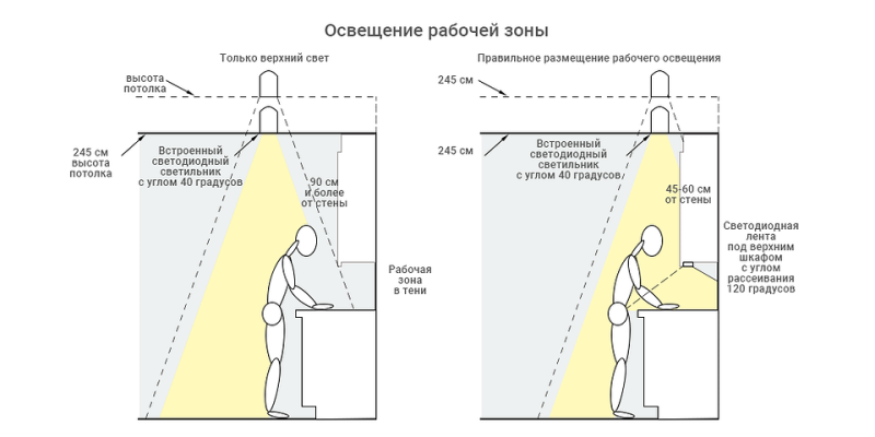 Расстояния на кухне: 5 элементов кухонной математики, фото и рабочие схемы