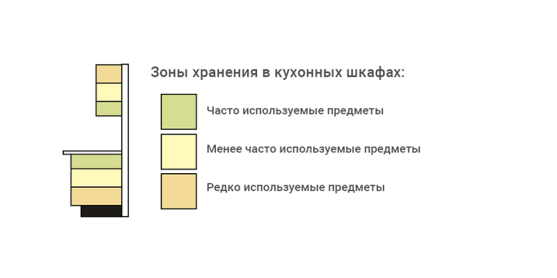Расстояния на кухне: 5 элементов кухонной математики, фото и рабочие схемы