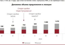 Недвижимость на Кутузовском проспекте в Москве за год подорожала более чем на треть — Строительная газета