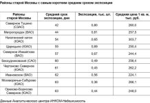 Названы районы Москвы с самой быстрой и самой медленной продажей вторичного жилья — Строительная газета