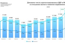 Регистрация ДДУ в Москве в декабре 2025 года достигла максимума за год — Строительная газета