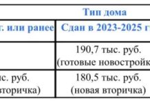 Российские новостройки обошли новую «вторичку» по стоимости — Строительная газета