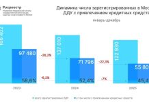 В Москве число ипотечных сделок на первичном рынке упало на 22% в 2025 году — Строительная газета