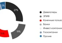 ЗПИФы стали основным источников финансирования коммерческой недвижимости в 2025 году — Строительная газета