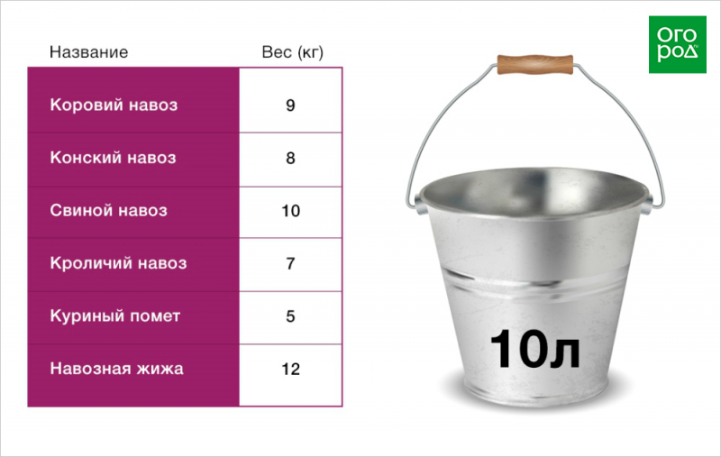 Для чего нужен навоз и как правильно применять его на даче 