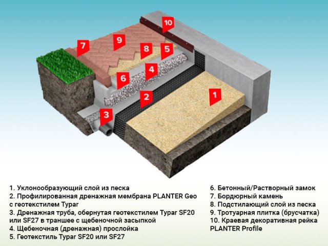 Дренаж на даче: когда нужен и как обустроить с наименьшими затратами 