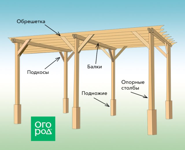 Пергола своими руками: 3 простых варианта со схемами 