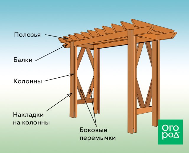 Пергола своими руками: 3 простых варианта со схемами 